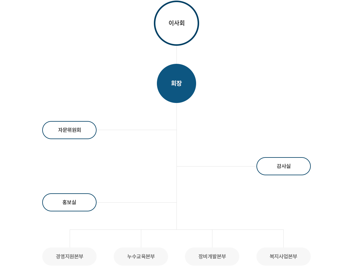 조직도